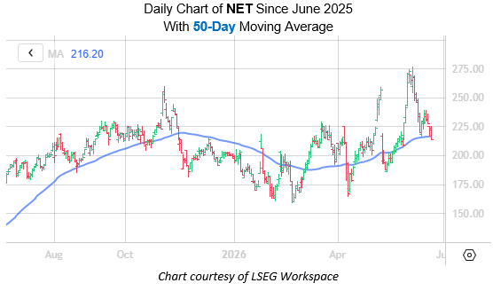 Cloudflare Stock Poised for a Short-Term Recovery Amid Market Dynamics