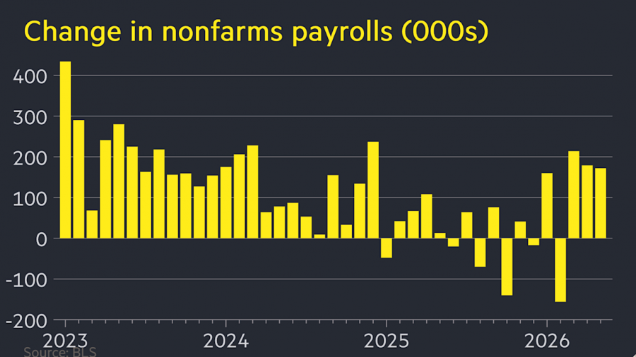 US Job Growth Surges: Investors Anticipate Fed Rate Hike Following Strong Report