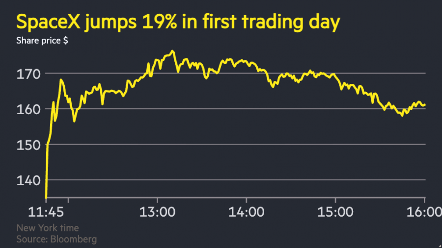 Musk Becomes World’s First Trillionaire as SpaceX Soars on IPO Debut