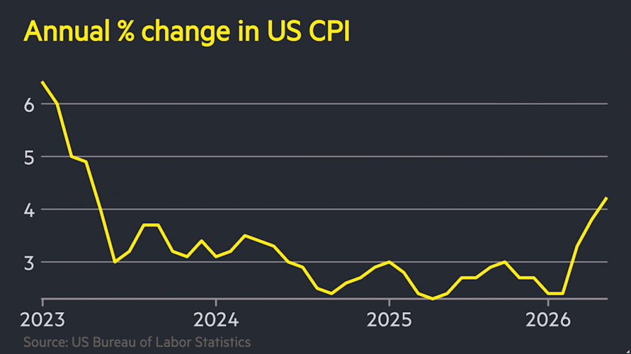 US Inflation Surges to 4.2% in May, Reaches Highest Level in Three Years