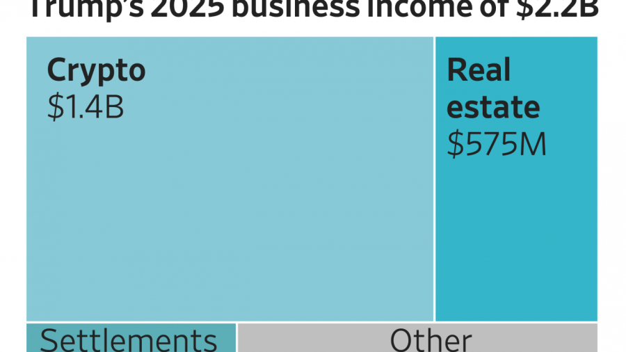 Inside Trump’s $2 Billion Investment Boom: Crypto and Real Estate Deals