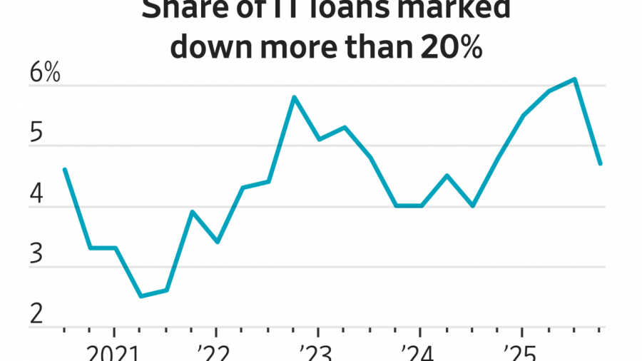 Software Loans Face Major Decline Amidst Rising Concerns in 2025