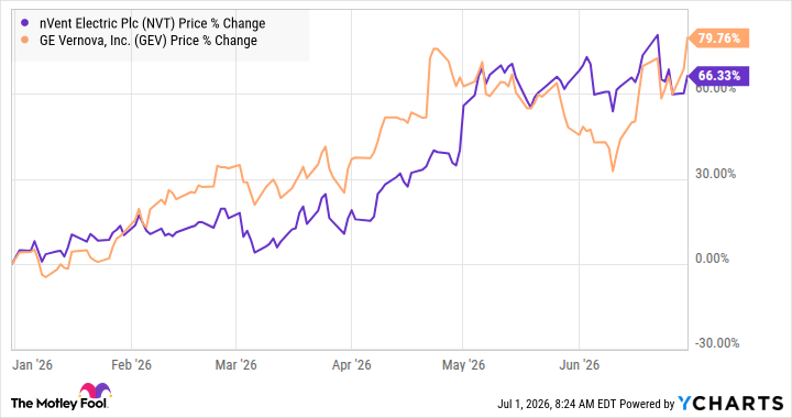 Industrial Stocks Thrive Amid AI Boom’s Power Challenges